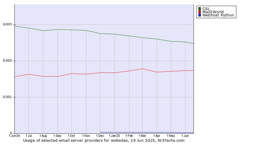 Historical trends in the usage of CSL vs. Mail2World vs. Webhost Python