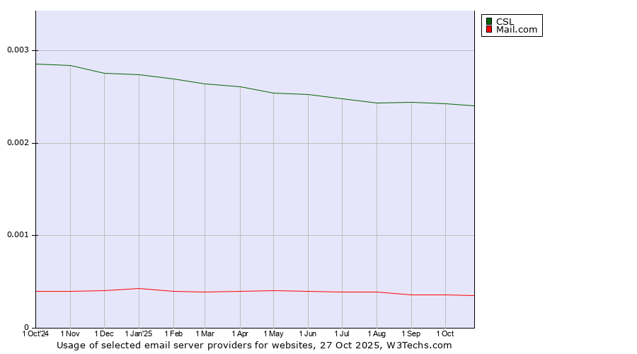Historical trends in the usage of CSL vs. Mail.com