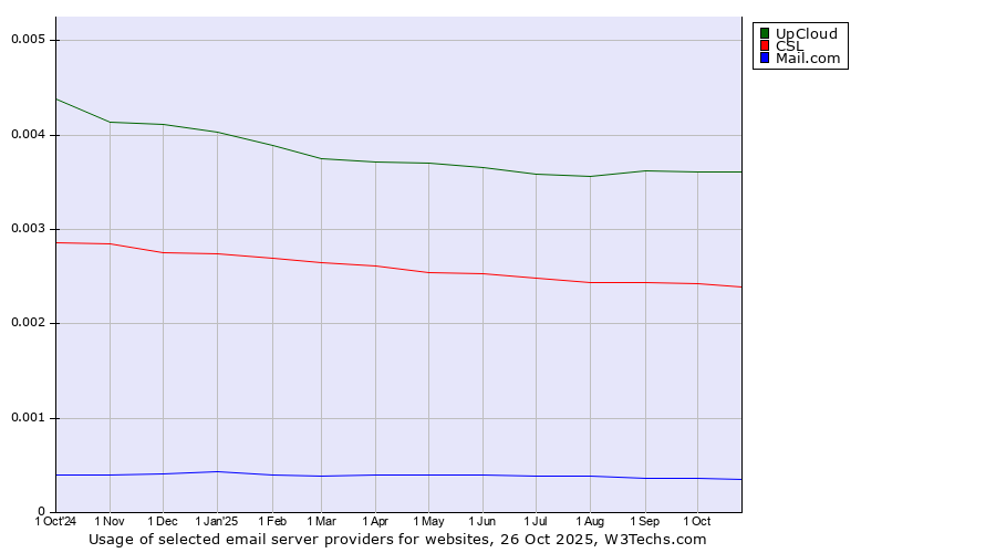 Historical trends in the usage of UpCloud vs. CSL vs. Mail.com