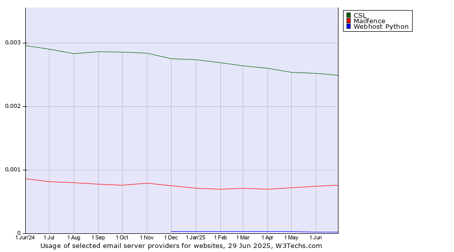 Historical trends in the usage of CSL vs. Mailfence vs. Webhost Python