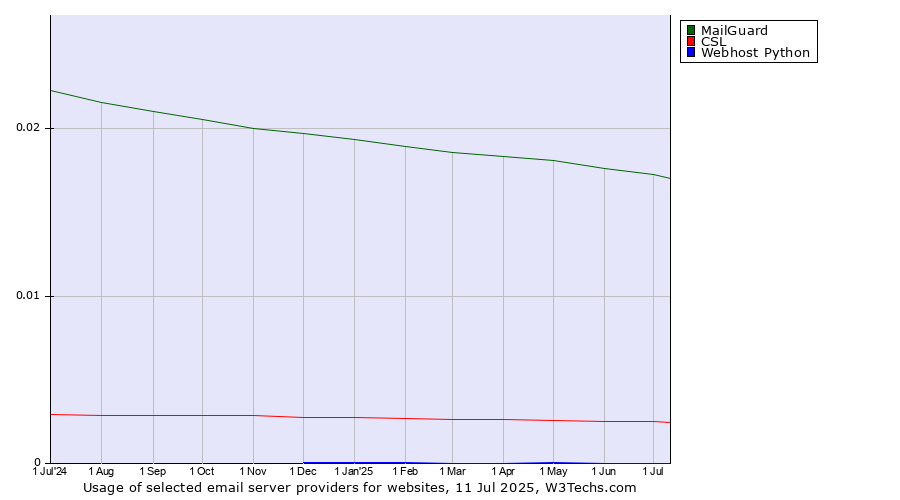 Historical trends in the usage of MailGuard vs. CSL vs. Webhost Python