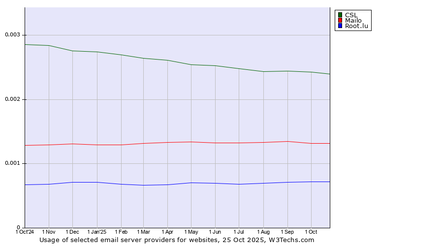 Historical trends in the usage of CSL vs. Mailo vs. Root.lu