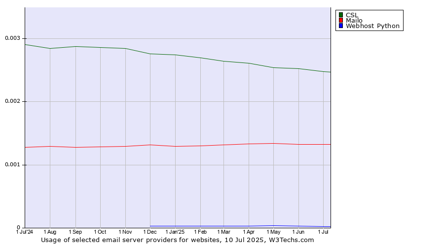 Historical trends in the usage of CSL vs. Mailo vs. Webhost Python