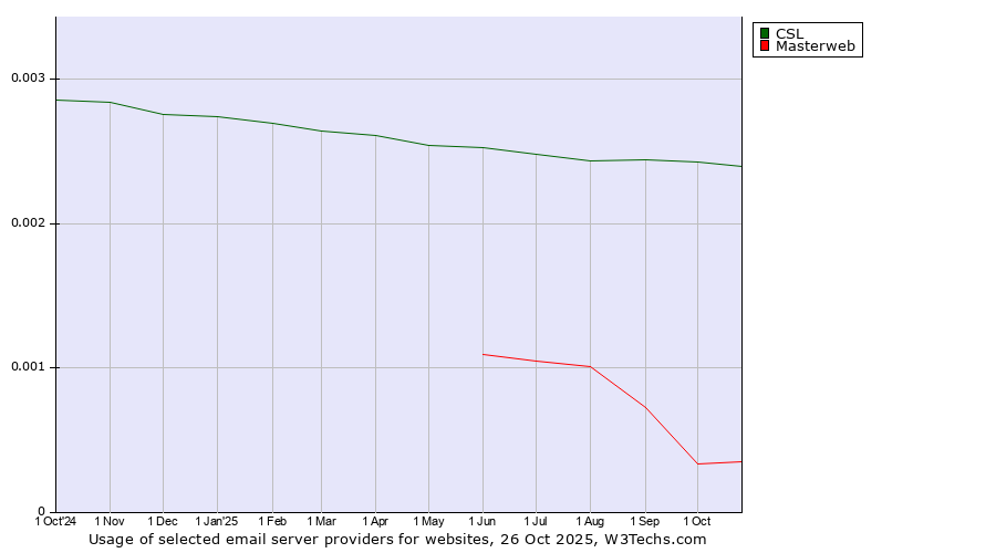Historical trends in the usage of CSL vs. Masterweb