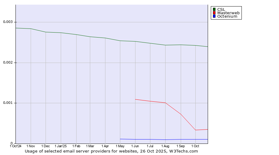 Historical trends in the usage of CSL vs. Masterweb vs. Octenium