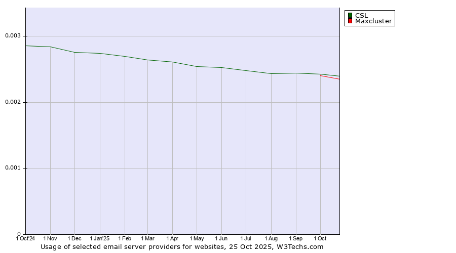 Historical trends in the usage of CSL vs. Maxcluster