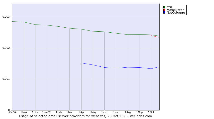 Historical trends in the usage of CSL vs. Maxcluster vs. NetCologne
