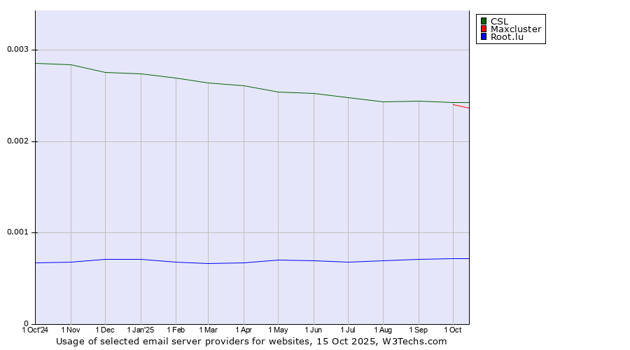 Historical trends in the usage of CSL vs. Maxcluster vs. Root.lu
