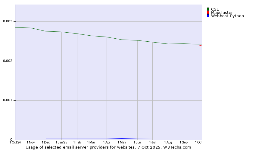 Historical trends in the usage of CSL vs. Maxcluster vs. Webhost Python