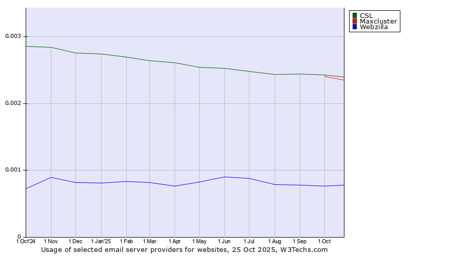 Historical trends in the usage of CSL vs. Maxcluster vs. Webzilla
