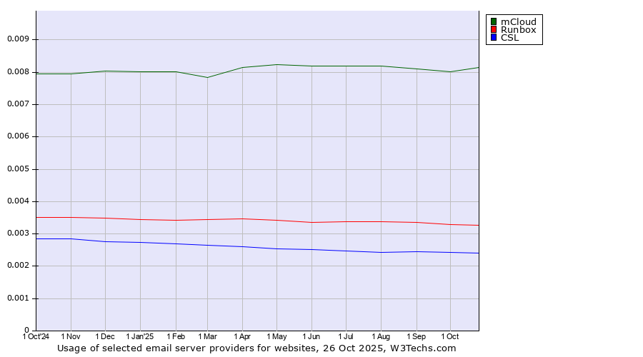 Historical trends in the usage of mCloud vs. Runbox vs. CSL