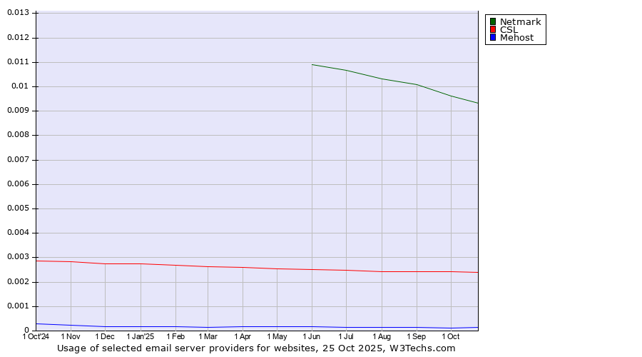 Historical trends in the usage of Netmark vs. CSL vs. Mehost