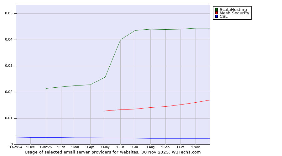 Historical trends in the usage of ScalaHosting vs. Mesh Security vs. CSL