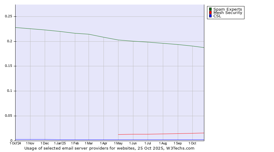 Historical trends in the usage of Spam Experts vs. Mesh Security vs. CSL
