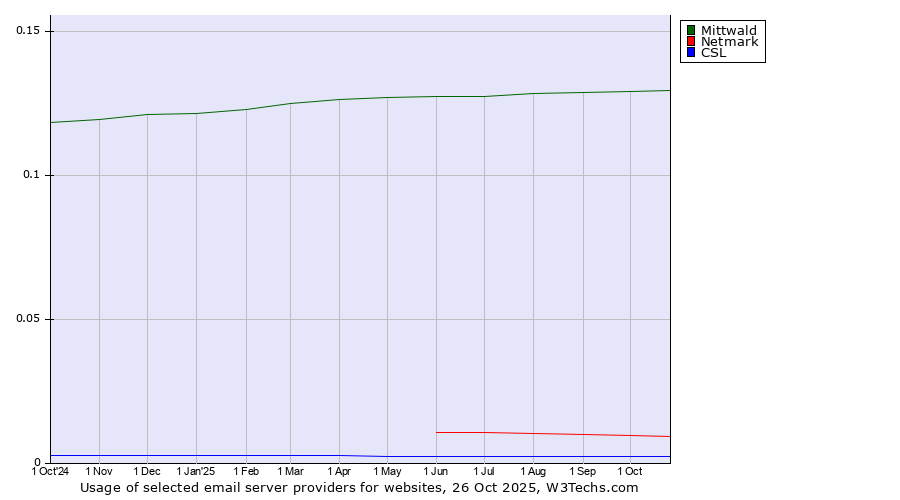 Historical trends in the usage of Mittwald vs. Netmark vs. CSL