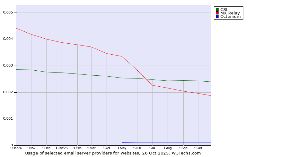Historical trends in the usage of CSL vs. MX-Relay vs. Octenium