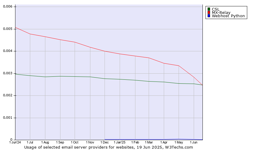 Historical trends in the usage of MX-Relay vs. CSL vs. Webhost Python