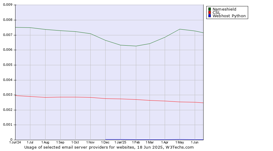 Historical trends in the usage of Nameshield vs. CSL vs. Webhost Python