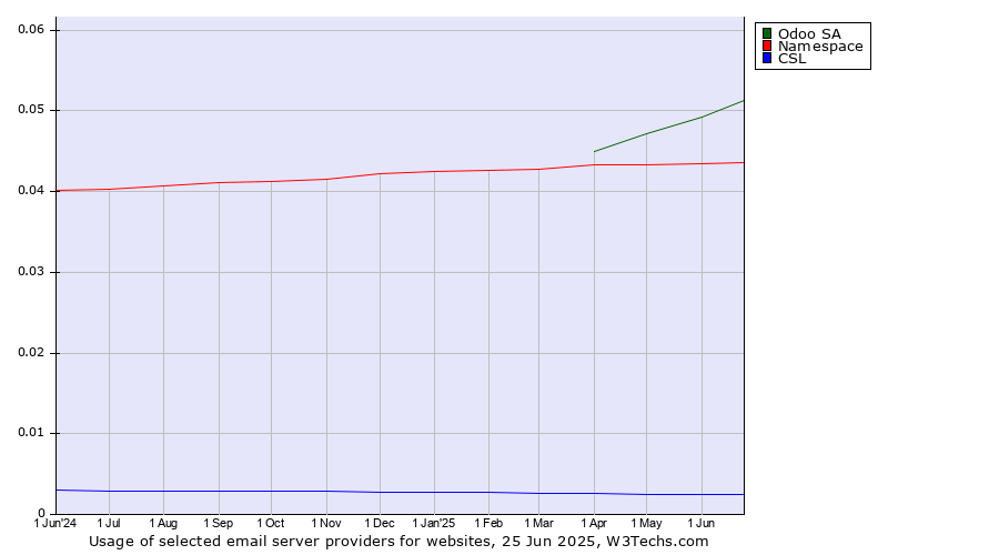 Historical trends in the usage of Odoo SA vs. Namespace vs. CSL
