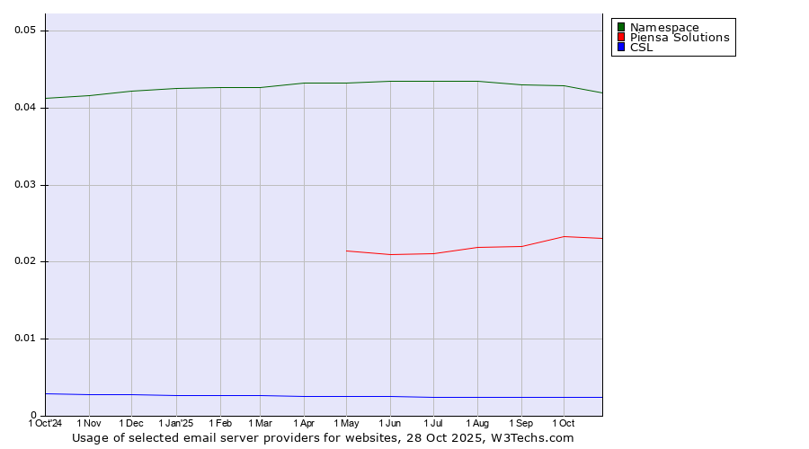 Historical trends in the usage of Namespace vs. Piensa Solutions vs. CSL