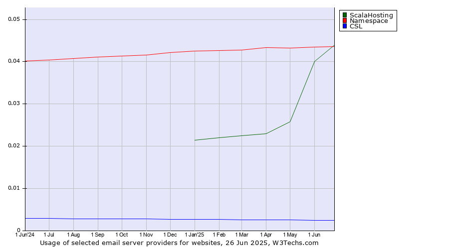 Historical trends in the usage of ScalaHosting vs. Namespace vs. CSL