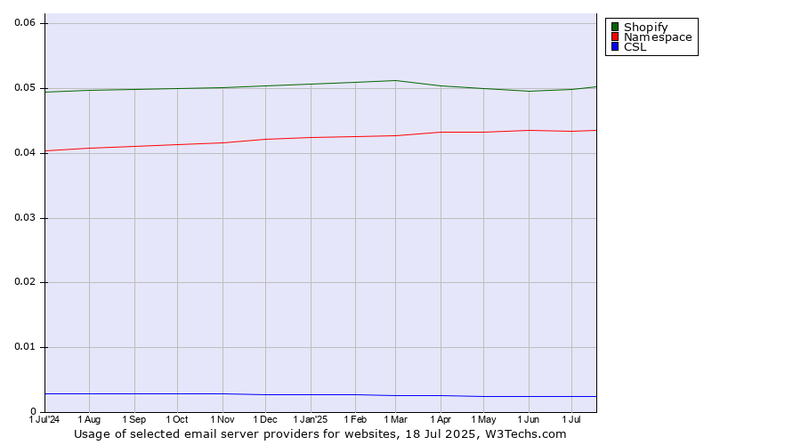 Historical trends in the usage of Shopify vs. Namespace vs. CSL