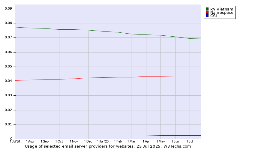 Historical trends in the usage of PA Vietnam vs. Namespace vs. CSL