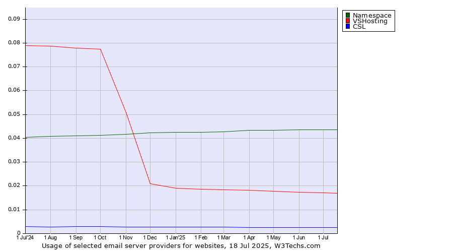 Historical trends in the usage of Namespace vs. VSHosting vs. CSL