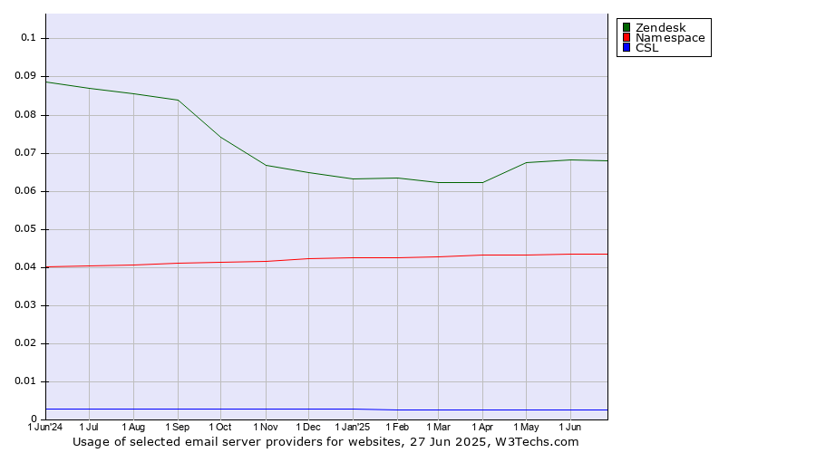 Historical trends in the usage of Zendesk vs. Namespace vs. CSL