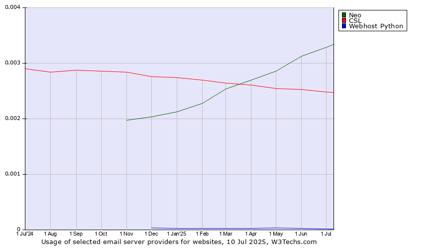 Historical trends in the usage of Neo vs. CSL vs. Webhost Python