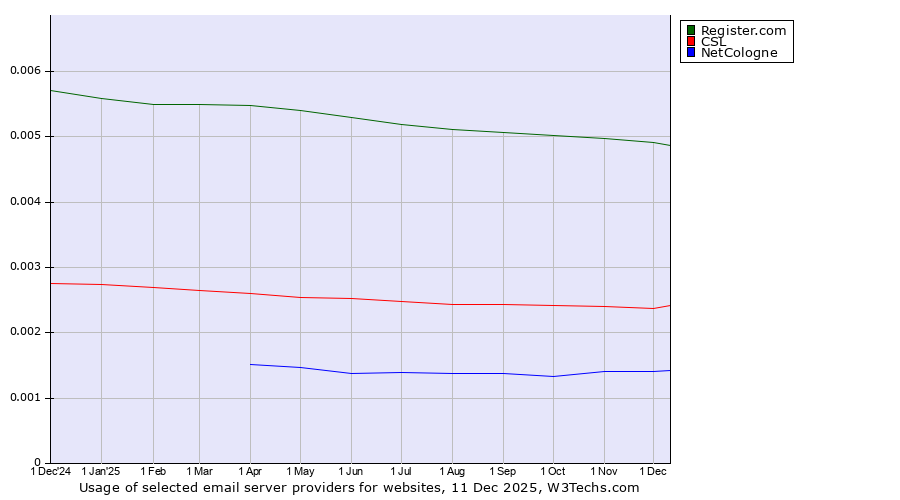 Historical trends in the usage of Register.com vs. CSL vs. NetCologne