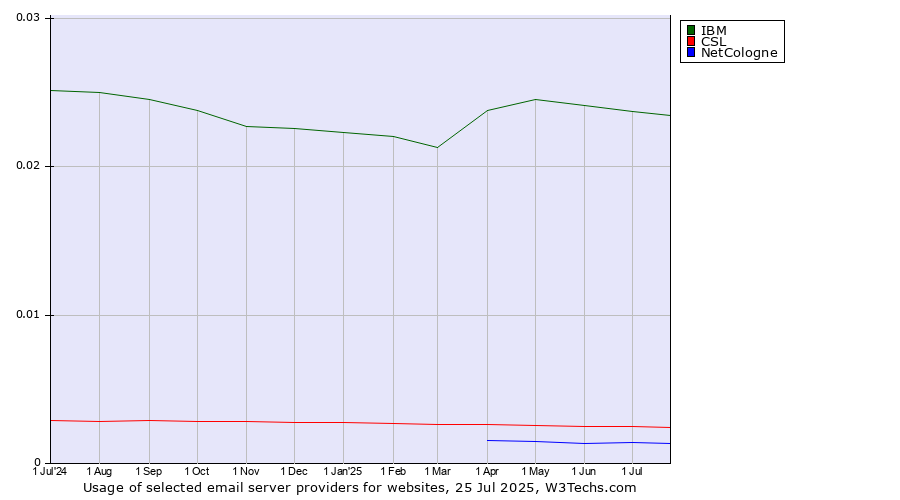 Historical trends in the usage of IBM vs. CSL vs. NetCologne