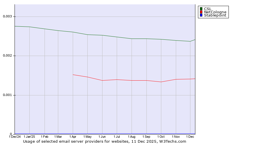 Historical trends in the usage of CSL vs. NetCologne vs. Stablepoint
