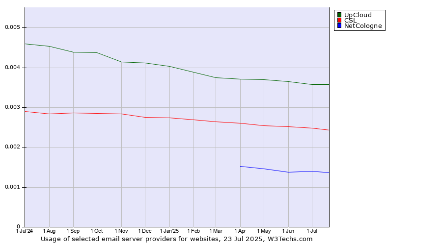 Historical trends in the usage of UpCloud vs. CSL vs. NetCologne