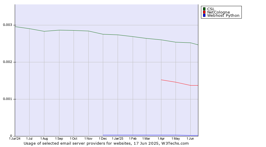 Historical trends in the usage of CSL vs. NetCologne vs. Webhost Python