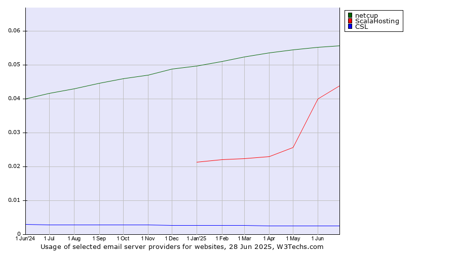 Historical trends in the usage of netcup vs. ScalaHosting vs. CSL