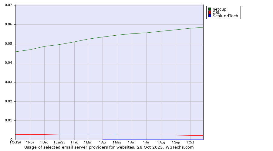 Historical trends in the usage of netcup vs. CSL vs. SchlundTech