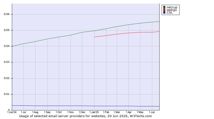 Historical trends in the usage of netcup vs. webgo vs. CSL