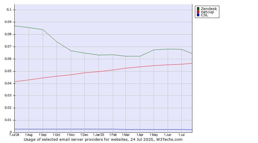 Historical trends in the usage of Zendesk vs. netcup vs. CSL