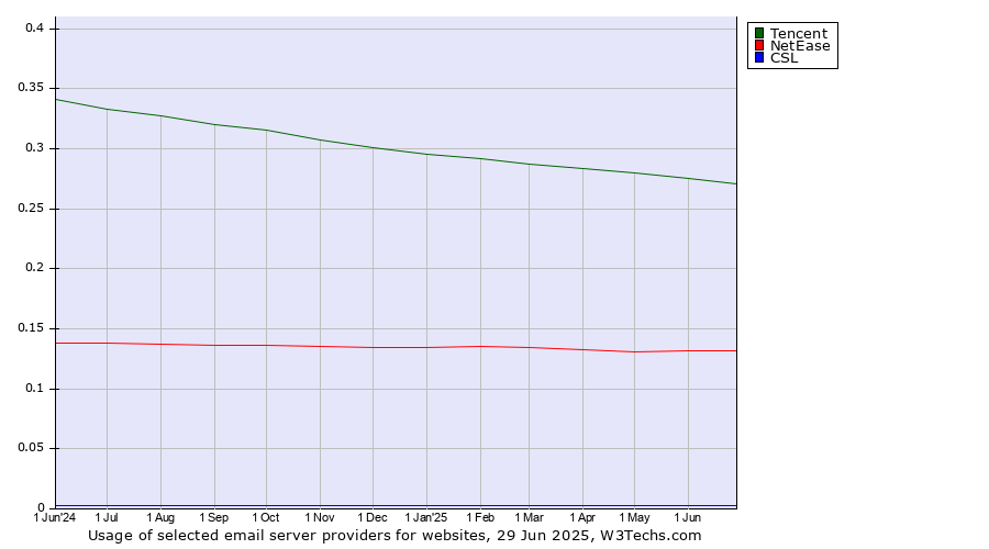 Historical trends in the usage of Tencent vs. NetEase vs. CSL