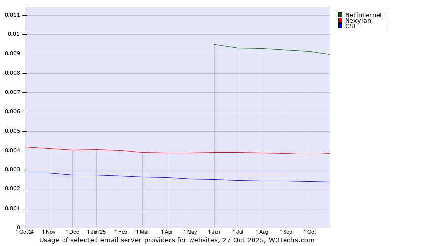 Historical trends in the usage of Netinternet vs. Nexylan vs. CSL