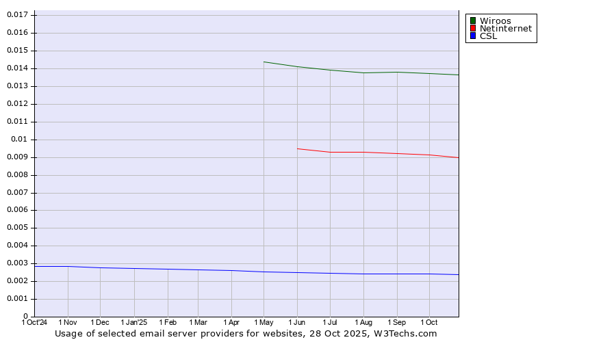 Historical trends in the usage of Wiroos vs. Netinternet vs. CSL