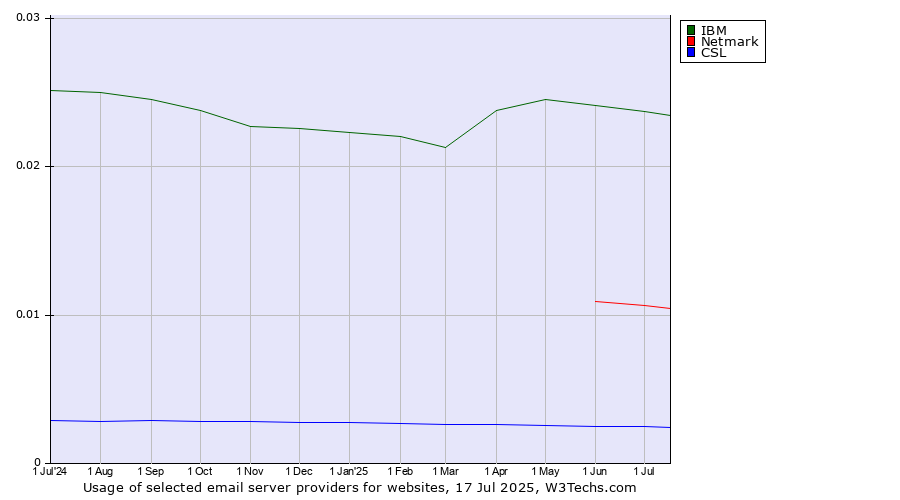 Historical trends in the usage of IBM vs. Netmark vs. CSL