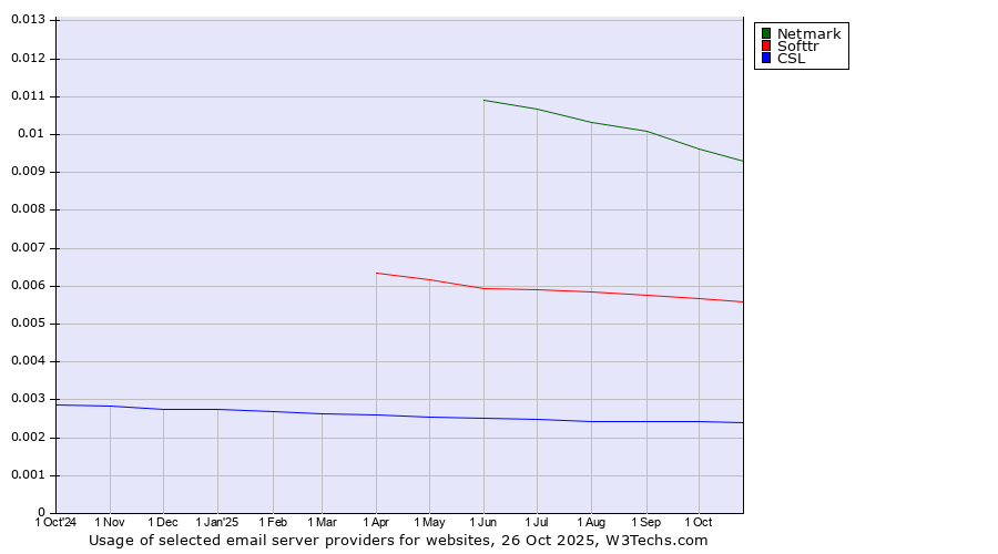 Historical trends in the usage of Netmark vs. Softtr vs. CSL
