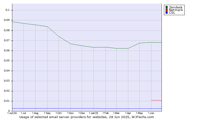 Historical trends in the usage of Zendesk vs. Netmark vs. CSL