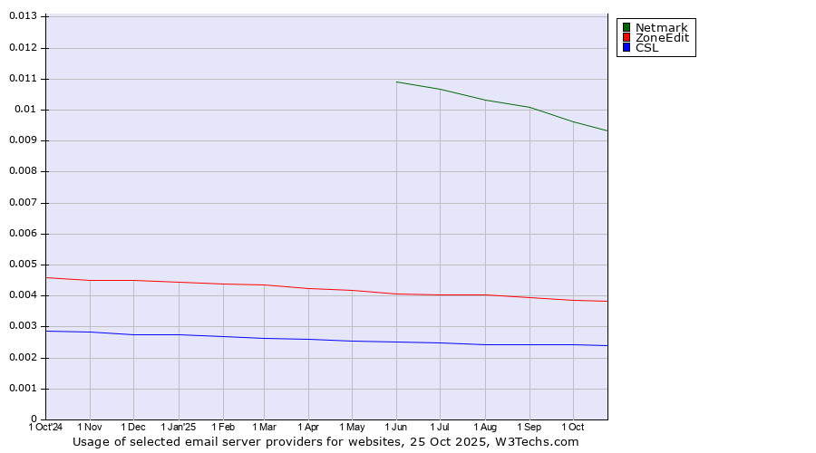 Historical trends in the usage of Netmark vs. ZoneEdit vs. CSL