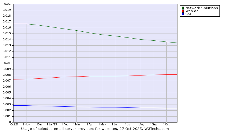 Historical trends in the usage of Network Solutions vs. Web.de vs. CSL