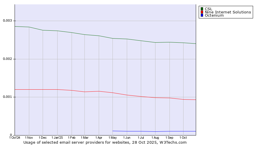 Historical trends in the usage of CSL vs. Nine Internet Solutions vs. Octenium