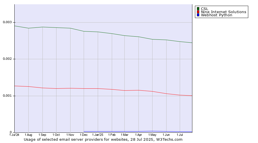 Historical trends in the usage of CSL vs. Nine Internet Solutions vs. Webhost Python