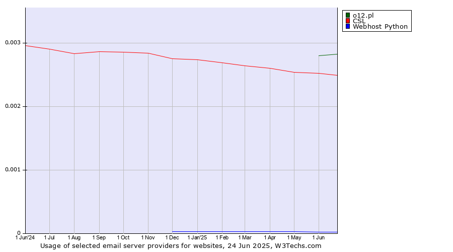 Historical trends in the usage of o12.pl vs. CSL vs. Webhost Python